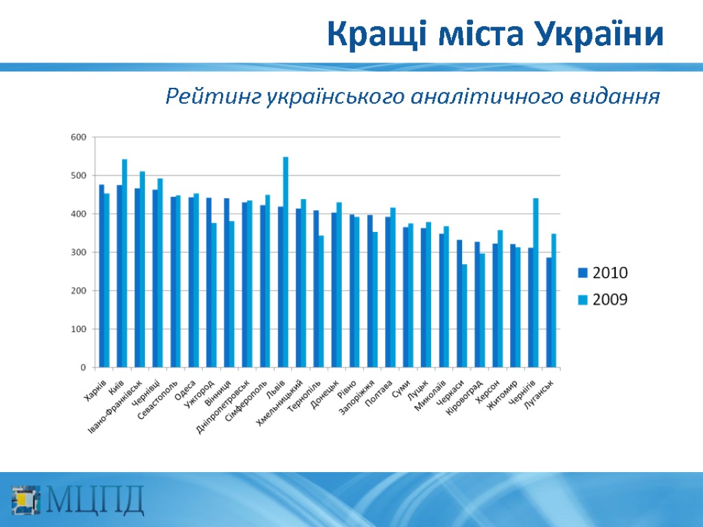 Кращі міста України Рейтинг українського аналітичного видання